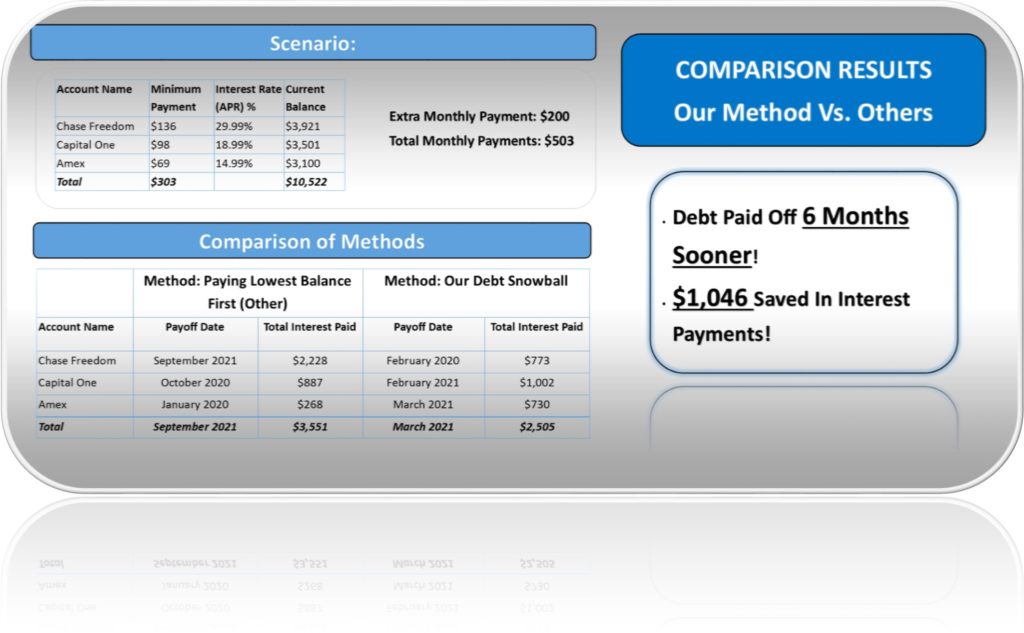 Debt Snowball Calculator Comparison