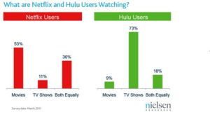 Hulu and Netflix Users Watching Habits